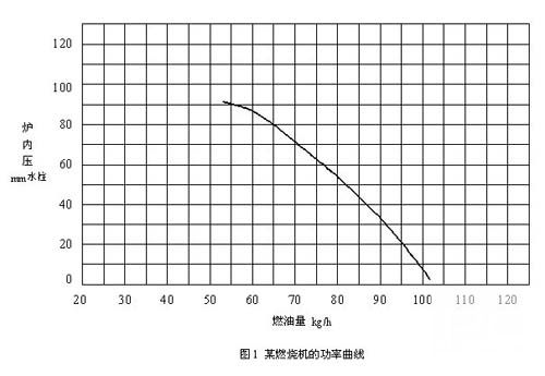 圖一:燃燒機功率曲線