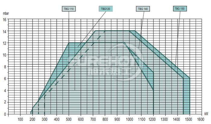 百得TBG150P燃燒器負荷圖