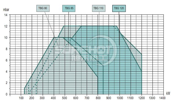 百得TBG55P燃燒器負(fù)荷圖