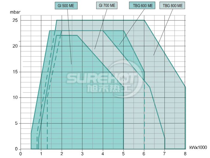 百得GI420 DSPGN燃燒器負荷圖