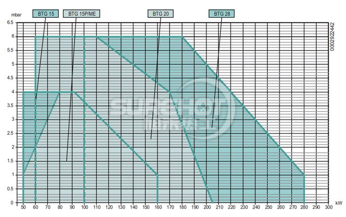百得BTG15P燃燒器負荷圖