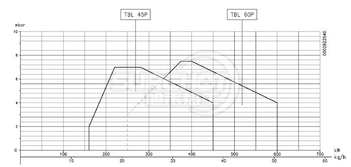 百得TBL45 P燃燒器負荷圖