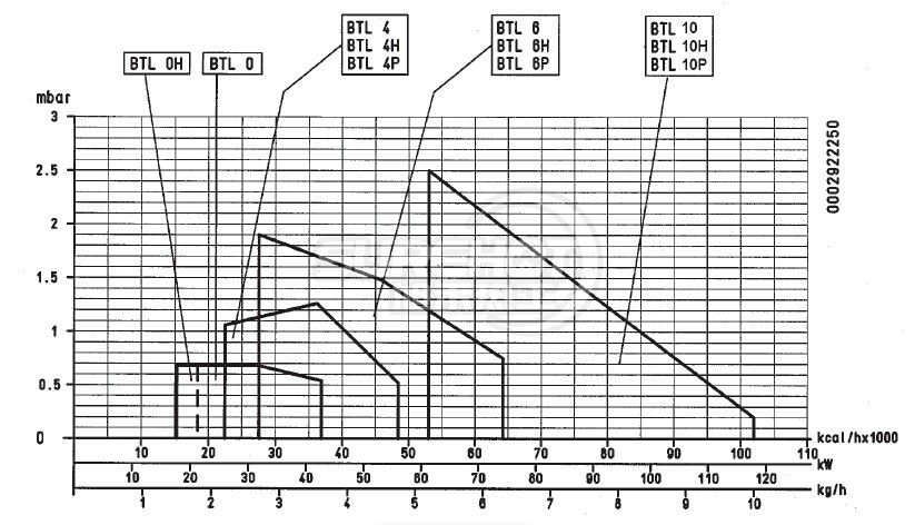 百得BTL10燃燒器負荷圖