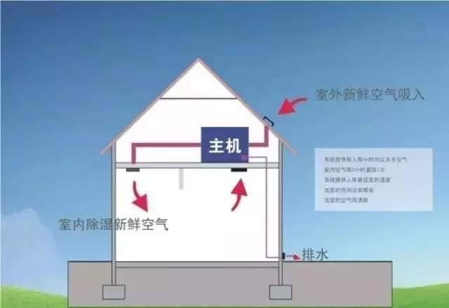 新風(fēng)除濕系統(tǒng)、家庭新風(fēng)除濕帶給人們的好處