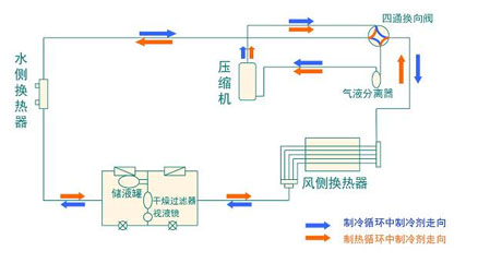 全面簡析風(fēng)冷模塊機(jī)組（原理、結(jié)構(gòu)、熱回收及安裝要點(diǎn)）
