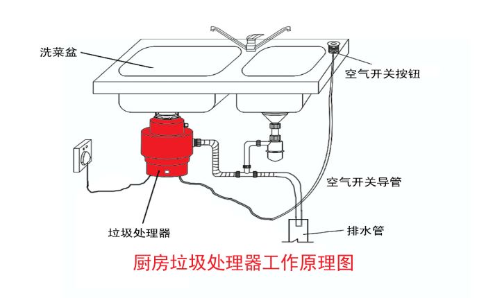 垃圾分類大勢(shì)所趨 垃圾處理器能否迎來市場(chǎng)機(jī)遇？