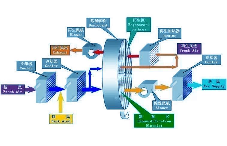 噴涂房、油漆房、晾干房用除濕機(jī)