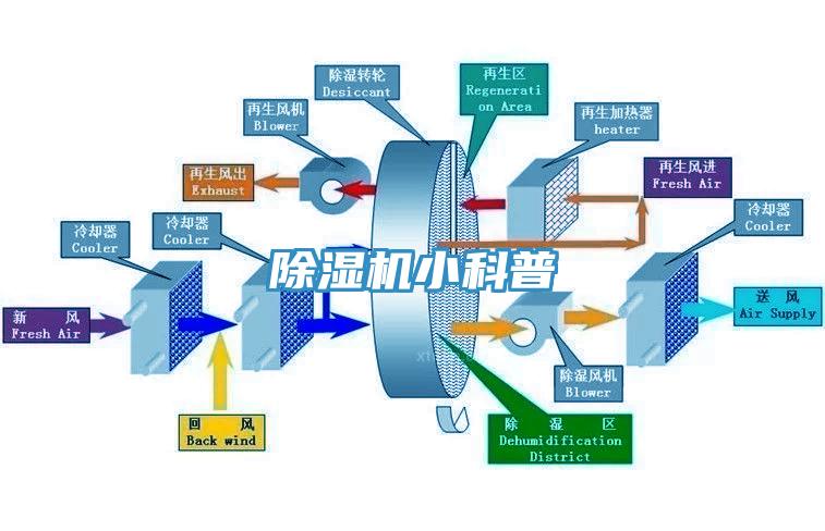 除濕機小科普