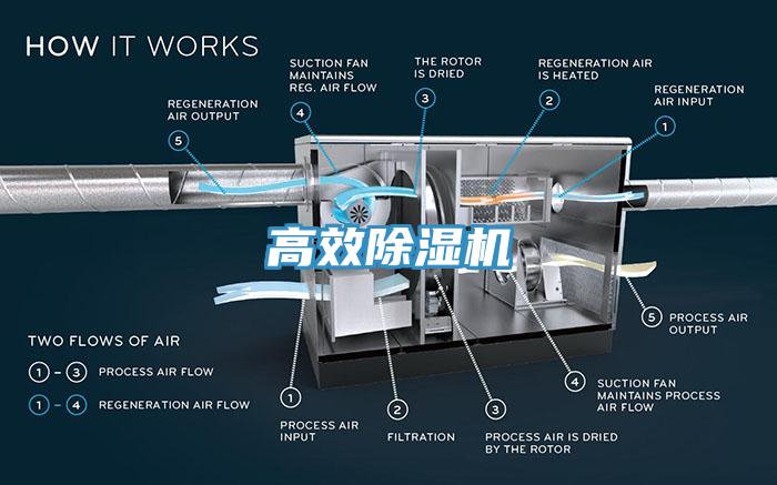 高效除濕機