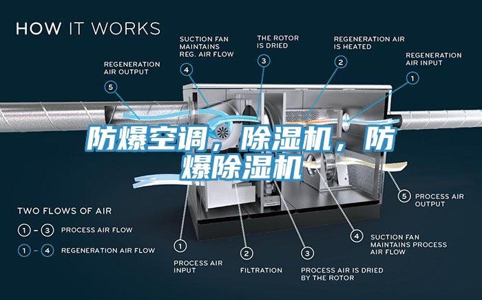 防爆空調(diào)，除濕機(jī)，防爆除濕機(jī)