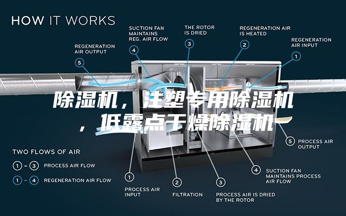 除濕機(jī)，注塑專用除濕機(jī)，低露點干燥除濕機(jī)